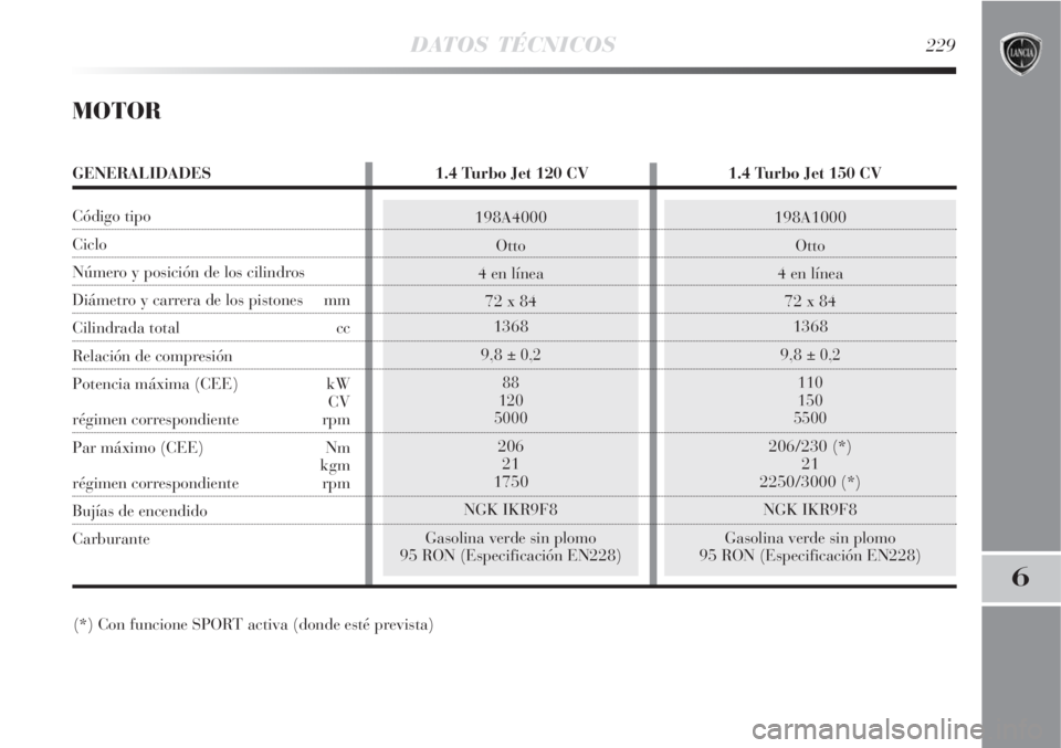 Lancia Delta 2008  Manual de Empleo y Cuidado (in Spanish) 198A4000
Otto
4 en línea
72 x 84
1368
9,8 
± 0,2
88
120
5000
206
21
1750
NGK IKR9F8
Gasolina verde sin plomo 
95 RON (Especificación EN228)
198A1000
Otto
4 en línea
72 x 84
1368
9,8 
± 0,2
110
15