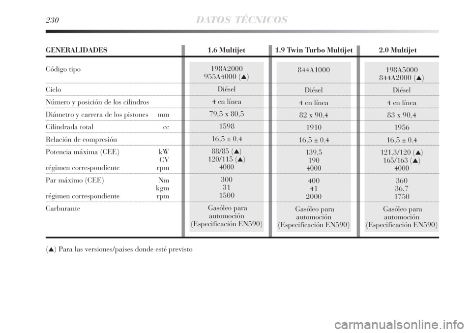 Lancia Delta 2008  Manual de Empleo y Cuidado (in Spanish) 198A5000
844A2000 ()
Diésel
4 en línea
83 x 90,4
1956
16,5 
± 0,4
121,3/120 (
)
165/163 ()
4000
360
36,7
1750
Gasóleo para
automoción
(Especificación EN590)
230DATOS TÉCNICOS
844A1000
Diése