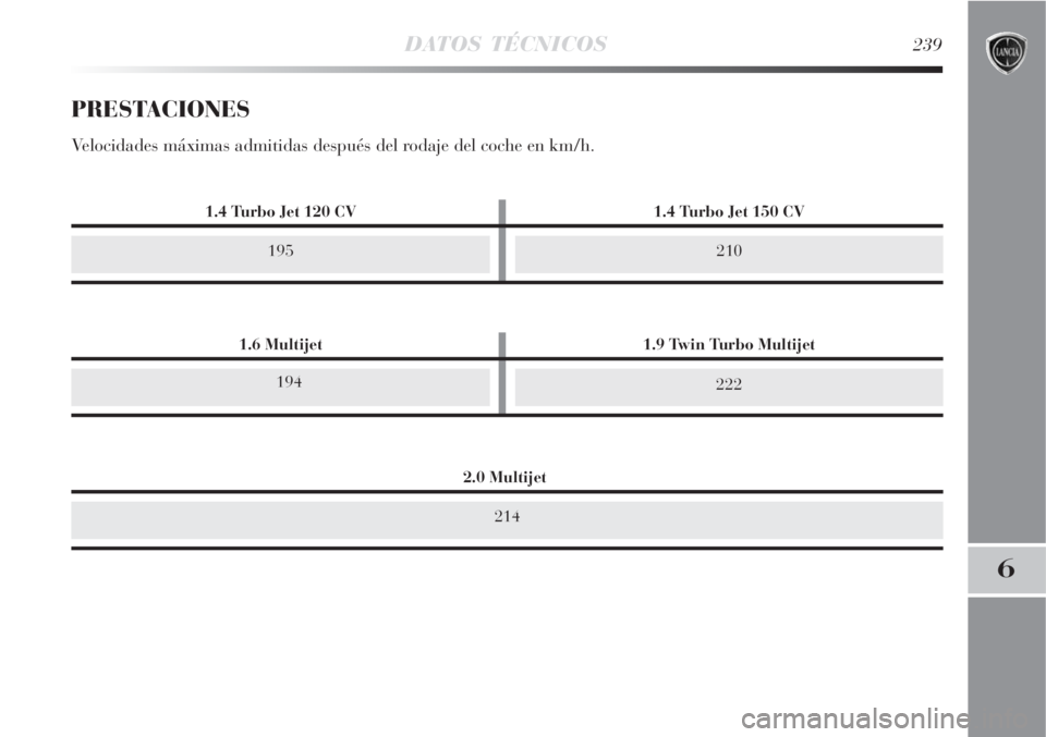 Lancia Delta 2008  Manual de Empleo y Cuidado (in Spanish) 2.0 Multijet
DATOS TÉCNICOS239
6
195210
PRESTACIONES
Velocidades máximas admitidas después del rodaje del coche en km/h.
214
1.6 Multijet 1.9 Twin Turbo Multijet
194
222
1.4 Turbo Jet 120 CV 1.4 Tu