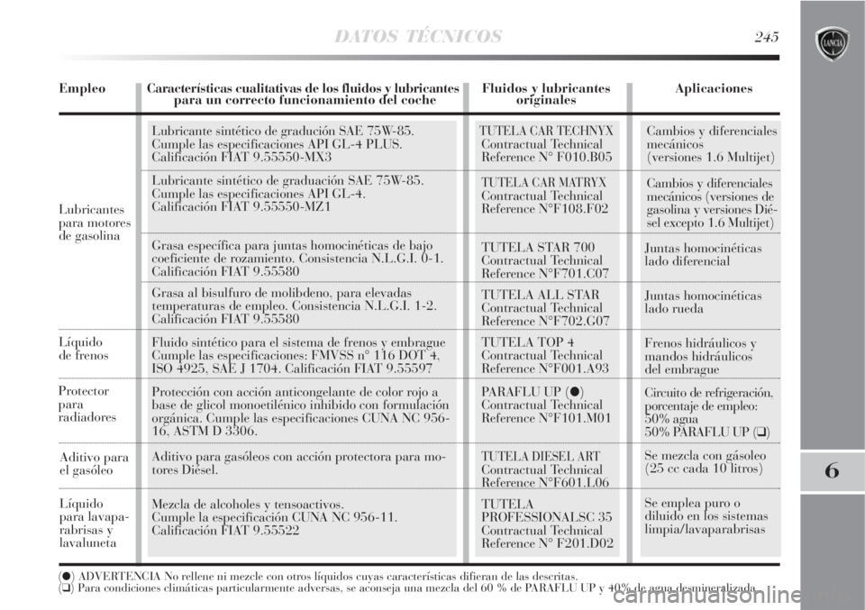 Lancia Delta 2008  Manual de Empleo y Cuidado (in Spanish) DATOS TÉCNICOS245
6
Líquido 
de frenos
Aditivo para
el gasóleo
() ADVERTENCIA No rellene ni mezcle con otros líquidos cuyas características difieran de las descritas.
() Para condiciones climá