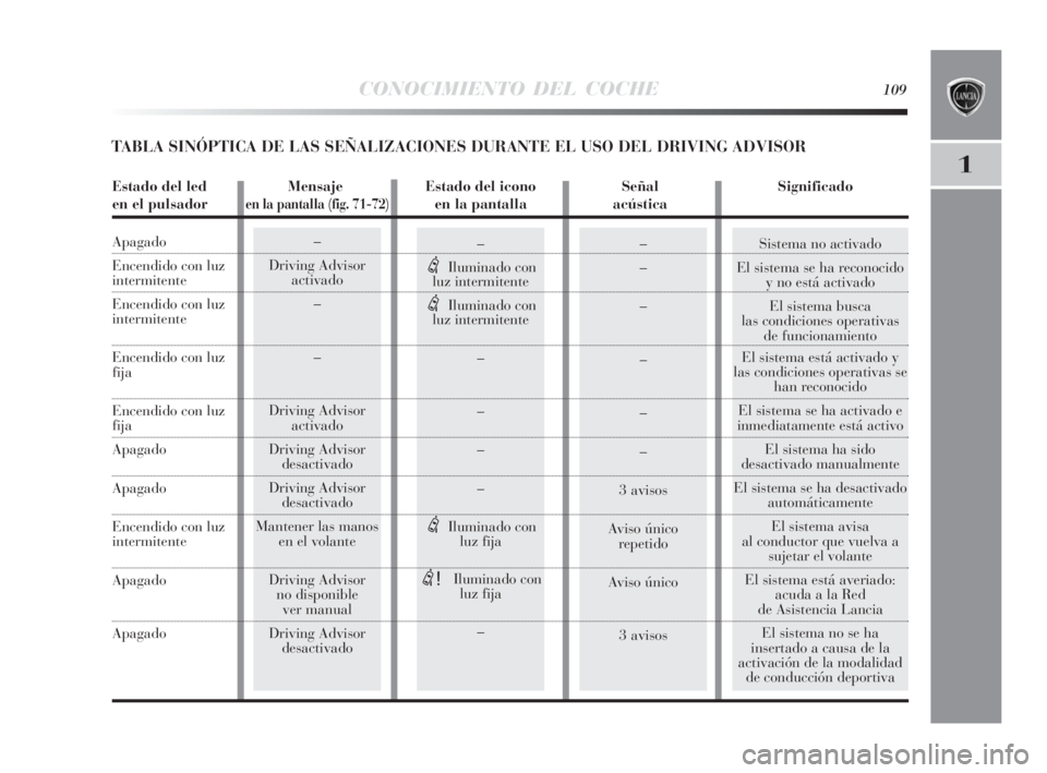 Lancia Delta 2010  Manual de Empleo y Cuidado (in Spanish) CONOCIMIENTO DEL COCHE109
1
Sistema no activado
El sistema se ha reconocido
y no está activado
El sistema busca
las condiciones operativas
de funcionamiento
El sistema está activado y
las condicione
