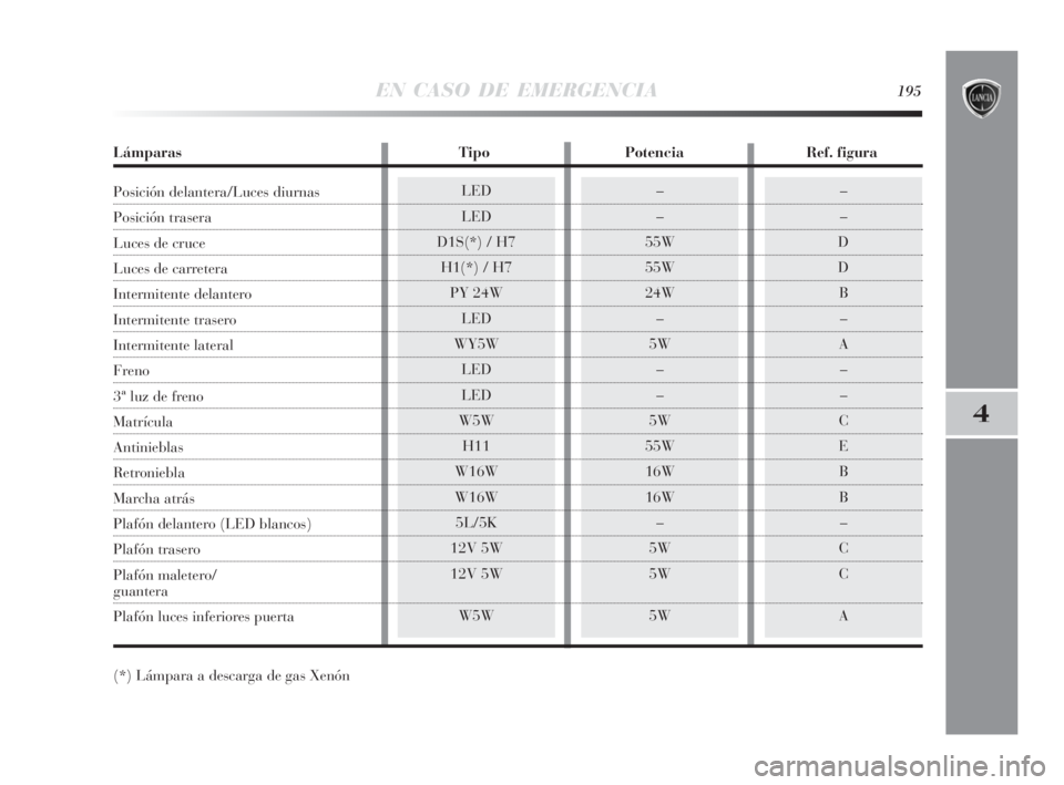 Lancia Delta 2010 Manual de Empleo y Cuidado (in Spanish) EN CASO DE EMERGENCIA195
4
LED
LED
D1S(*) / H7
H1(*) / H7
PY 24W
LED
WY5W
LED
LED
W5W
H11
W16W
W16W
5L/5K
12V 5W
12V 5W
W5W–
–
D
D
B
–
A
–
–
C
E
B
B
–
C
C
A–
–
55W
55W
24W
–
5W
–
Lancia Delta 2010 Manual de Empleo y Cuidado (in Spanish) EN CASO DE EMERGENCIA195
4
LED
LED
D1S(*) / H7
H1(*) / H7
PY 24W
LED
WY5W
LED
LED
W5W
H11
W16W
W16W
5L/5K
12V 5W
12V 5W
W5W–
–
D
D
B
–
A
–
–
C
E
B
B
–
C
C
A–
–
55W
55W
24W
–
5W
–