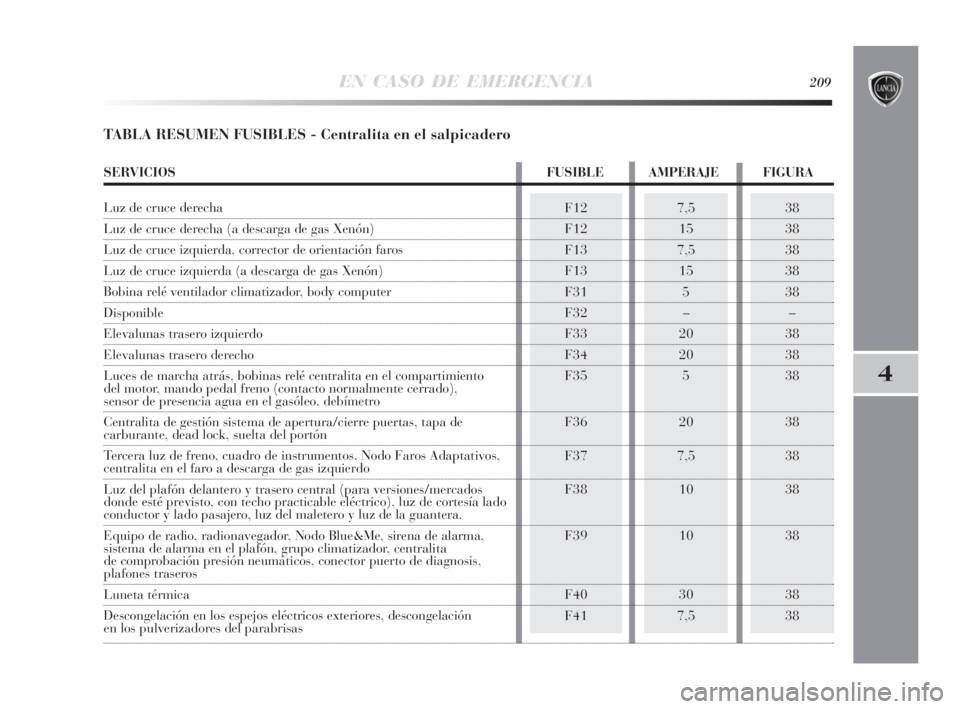 Lancia Delta 2010 Manual de Empleo y Cuidado (in Spanish) EN CASO DE EMERGENCIA209
4
TABLA RESUMEN FUSIBLES - Centralita en el salpicadero
F12
F12
F13
F13
F31
F32
F33
F34
F35
F36
F37
F38
F39
F40
F417,5
15
7,5
15
5
–
20
20
5
20
7,5
10
10
30
7,538
38
38
38
3 Lancia Delta 2010 Manual de Empleo y Cuidado (in Spanish) EN CASO DE EMERGENCIA209
4
TABLA RESUMEN FUSIBLES - Centralita en el salpicadero
F12
F12
F13
F13
F31
F32
F33
F34
F35
F36
F37
F38
F39
F40
F417,5
15
7,5
15
5
–
20
20
5
20
7,5
10
10
30
7,538
38
38
38
3