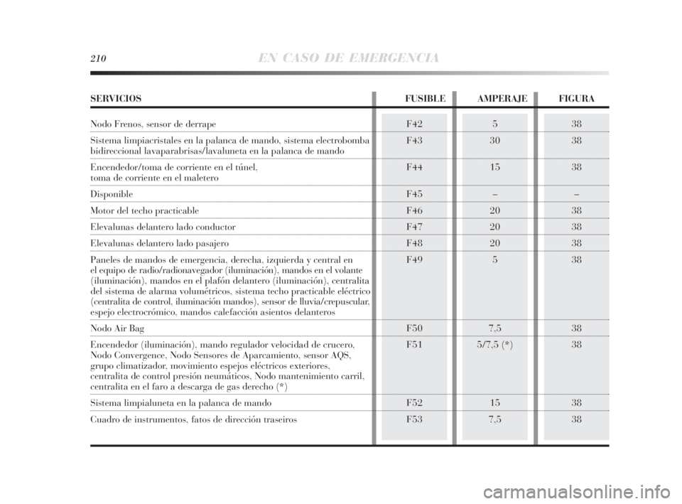 Lancia Delta 2010 Manual de Empleo y Cuidado (in Spanish) 210EN CASO DE EMERGENCIA
38
38
38
–
38
38
38
38
38
38
38
38F42
F43
F44
F45
F46
F47
F48
F49
F50
F51
F52
F535
30
15
–
20
20
20
5
7,5
5/7,5 (*)
15
7,5
SERVICIOS FUSIBLE AMPERAJE FIGURA
Nodo Frenos, s Lancia Delta 2010 Manual de Empleo y Cuidado (in Spanish) 210EN CASO DE EMERGENCIA
38
38
38
–
38
38
38
38
38
38
38
38F42
F43
F44
F45
F46
F47
F48
F49
F50
F51
F52
F535
30
15
–
20
20
20
5
7,5
5/7,5 (*)
15
7,5
SERVICIOS FUSIBLE AMPERAJE FIGURA
Nodo Frenos, s