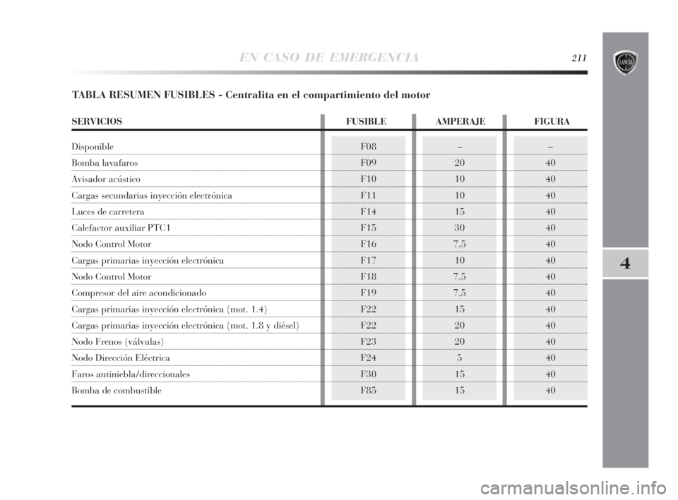 Lancia Delta 2010 Manual de Empleo y Cuidado (in Spanish) EN CASO DE EMERGENCIA211
4
–
40
40
40
40
40
40
40
40
40
40
40
40
40
40
40F08
F09
F10
F11
F14
F15
F16
F17
F18
F19
F22
F22
F23
F24
F30
F85–
20
10
10
15
30
7,5
10
7,5
7,5
15
20
20
5
15
15
TABLA RESUM Lancia Delta 2010 Manual de Empleo y Cuidado (in Spanish) EN CASO DE EMERGENCIA211
4
–
40
40
40
40
40
40
40
40
40
40
40
40
40
40
40F08
F09
F10
F11
F14
F15
F16
F17
F18
F19
F22
F22
F23
F24
F30
F85–
20
10
10
15
30
7,5
10
7,5
7,5
15
20
20
5
15
15
TABLA RESUM