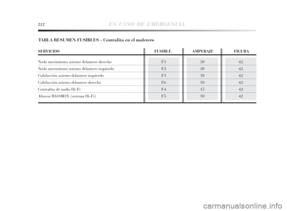 Lancia Delta 2010 Manual de Empleo y Cuidado (in Spanish) 212EN CASO DE EMERGENCIA
42
42
42
42
42
42F1
F2
F3
F6
F4
F530
30
10
10
15
10
TABLA RESUMEN FUSIBLES - Centralita en el maletero
SERVICIOS FUSIBLE AMPERAJE FIGURA
Nodo movimiento asiento delantero dere Lancia Delta 2010 Manual de Empleo y Cuidado (in Spanish) 212EN CASO DE EMERGENCIA
42
42
42
42
42
42F1
F2
F3
F6
F4
F530
30
10
10
15
10
TABLA RESUMEN FUSIBLES - Centralita en el maletero
SERVICIOS FUSIBLE AMPERAJE FIGURA
Nodo movimiento asiento delantero dere