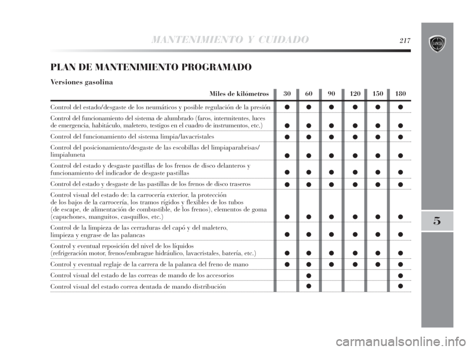 Lancia Delta 2010 Manual de Empleo y Cuidado (in Spanish) MANTENIMIENTO Y CUIDADO217
5
PLAN DE MANTENIMIENTO PROGRAMADO
Versiones gasolina
Miles de kilómetros
Control del estado/desgaste de los neumáticos y posible regulación de la presión
Control del fu Lancia Delta 2010 Manual de Empleo y Cuidado (in Spanish) MANTENIMIENTO Y CUIDADO217
5
PLAN DE MANTENIMIENTO PROGRAMADO
Versiones gasolina
Miles de kilómetros
Control del estado/desgaste de los neumáticos y posible regulación de la presión
Control del fu