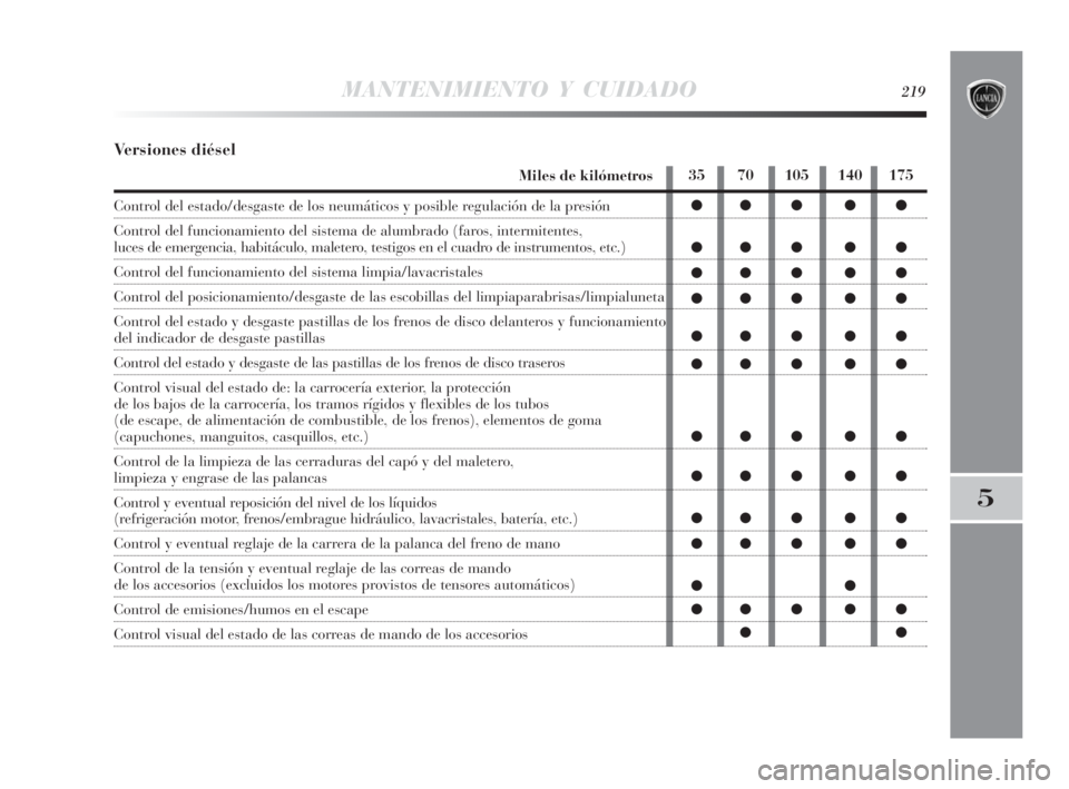 Lancia Delta 2010 Manual de Empleo y Cuidado (in Spanish) MANTENIMIENTO Y CUIDADO219
5
Versiones diésel
Miles de kilómetros
Control del estado/desgaste de los neumáticos y posible regulación de la presión
Control del funcionamiento del sistema de alumbr Lancia Delta 2010 Manual de Empleo y Cuidado (in Spanish) MANTENIMIENTO Y CUIDADO219
5
Versiones diésel
Miles de kilómetros
Control del estado/desgaste de los neumáticos y posible regulación de la presión
Control del funcionamiento del sistema de alumbr