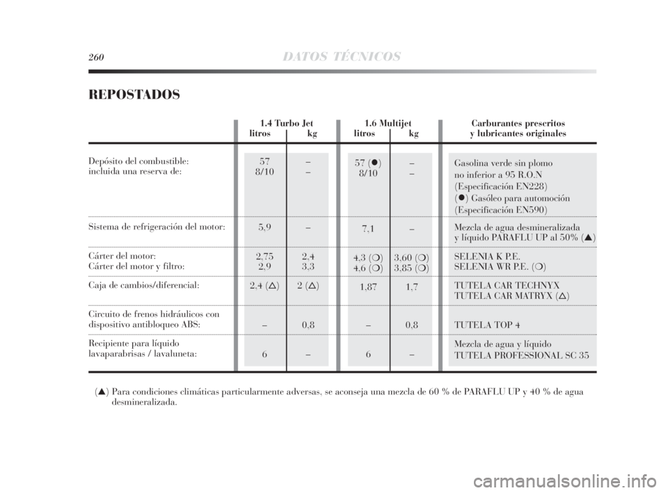 Lancia Delta 2010  Manual de Empleo y Cuidado (in Spanish) 57 ()–
8/10 –
7,1 –
4,3 (❍) 3,60 (❍)
4,6 (❍) 3,85 (❍)
1,87 1,7
–0,8
6–Gasolina verde sin plomo 
no inferior a 95 R.O.N 
(Especificación EN228)
(
) Gasóleo para automoción
(Espec