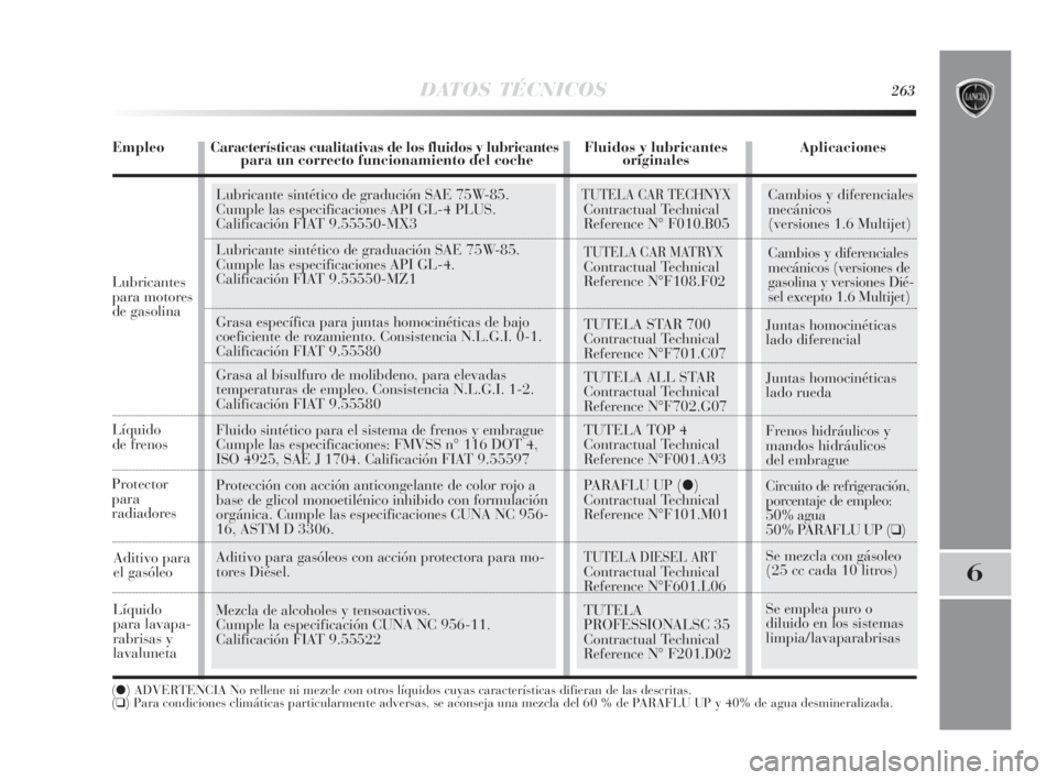 Lancia Delta 2010  Manual de Empleo y Cuidado (in Spanish) DATOS TÉCNICOS263
6
Líquido
de frenos
Aditivo para
el gasóleo
(●) ADVERTENCIA No rellene ni mezcle con otros líquidos cuyas características difieran de las descritas.
(❑) Para condiciones cli