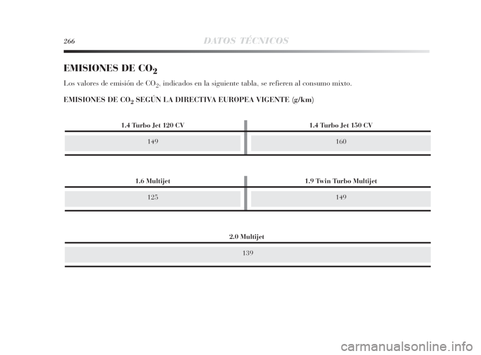 Lancia Delta 2010  Manual de Empleo y Cuidado (in Spanish) 266DATOS TÉCNICOS
EMISIONES DE CO2
Los valores de emisión de CO2, indicados en la siguiente tabla, se refieren al consumo mixto.
EMISIONES DE CO
2SEGÚN LA DIRECTIVA EUROPEA VIGENTE (g/km)
2.0 Multi