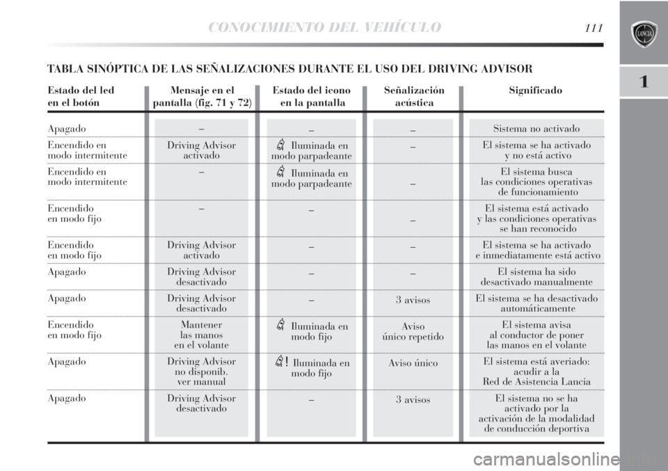 Lancia Delta 2011  Manual de Empleo y Cuidado (in Spanish) –
Driving Advisor
activado
–
–
Driving Advisor
activado
Driving Advisor
desactivado
Driving Advisor
desactivado
Mantener
las manos
en el volante
Driving Advisor
no disponib.
ver manual
Driving A