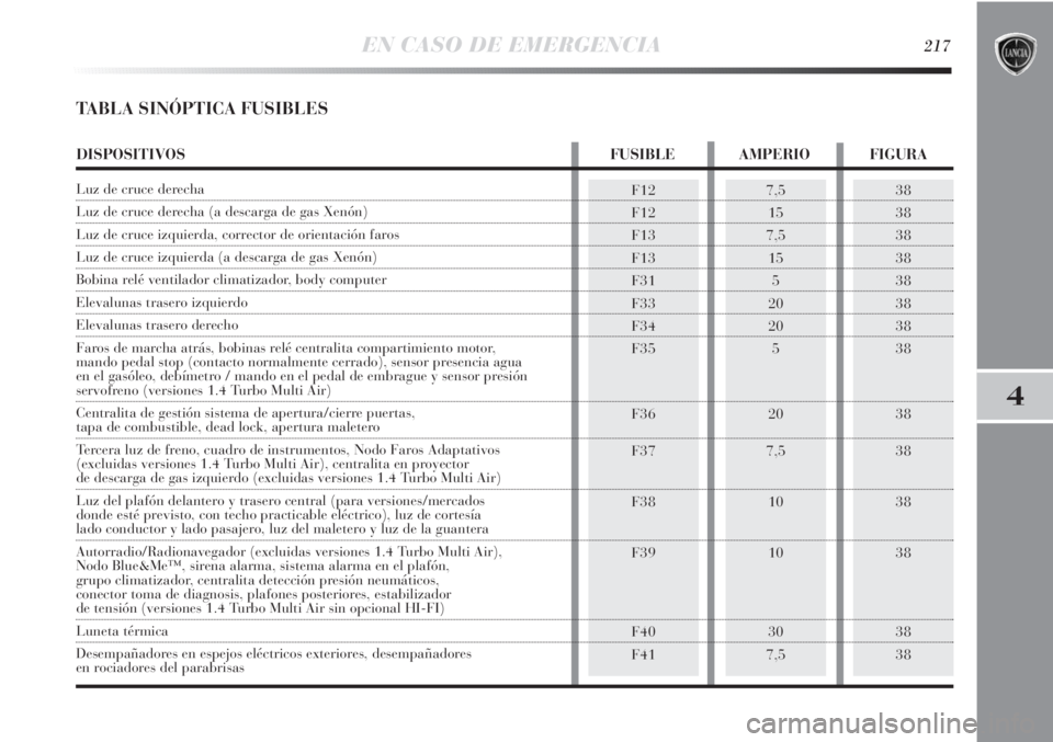 Lancia Delta 2011 Manual de Empleo y Cuidado (in Spanish) EN CASO DE EMERGENCIA217
4
TABLA SINÓPTICA FUSIBLES
F12
F12
F13
F13
F31
F33
F34
F35
F36
F37
F38
F39
F40
F417,5
15
7,5
15
5
20
20
5
20
7,5
10
10
30
7,538
38
38
38
38
38
38
38
38
38
38
38
38
38
DISPOSI Lancia Delta 2011 Manual de Empleo y Cuidado (in Spanish) EN CASO DE EMERGENCIA217
4
TABLA SINÓPTICA FUSIBLES
F12
F12
F13
F13
F31
F33
F34
F35
F36
F37
F38
F39
F40
F417,5
15
7,5
15
5
20
20
5
20
7,5
10
10
30
7,538
38
38
38
38
38
38
38
38
38
38
38
38
38
DISPOSI