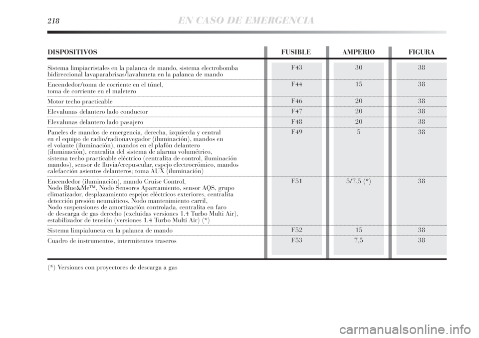 Lancia Delta 2011 Manual de Empleo y Cuidado (in Spanish) 218EN CASO DE EMERGENCIA
38
38
38
38
38
38
38
38
38F43
F44
F46
F47
F48
F49
F51
F52
F5330
15
20
20
20
5
5/7,5 (*)
15
7,5
DISPOSITIVOS FUSIBLE AMPERIO FIGURA
Sistema limpiacristales en la palanca de man Lancia Delta 2011 Manual de Empleo y Cuidado (in Spanish) 218EN CASO DE EMERGENCIA
38
38
38
38
38
38
38
38
38F43
F44
F46
F47
F48
F49
F51
F52
F5330
15
20
20
20
5
5/7,5 (*)
15
7,5
DISPOSITIVOS FUSIBLE AMPERIO FIGURA
Sistema limpiacristales en la palanca de man