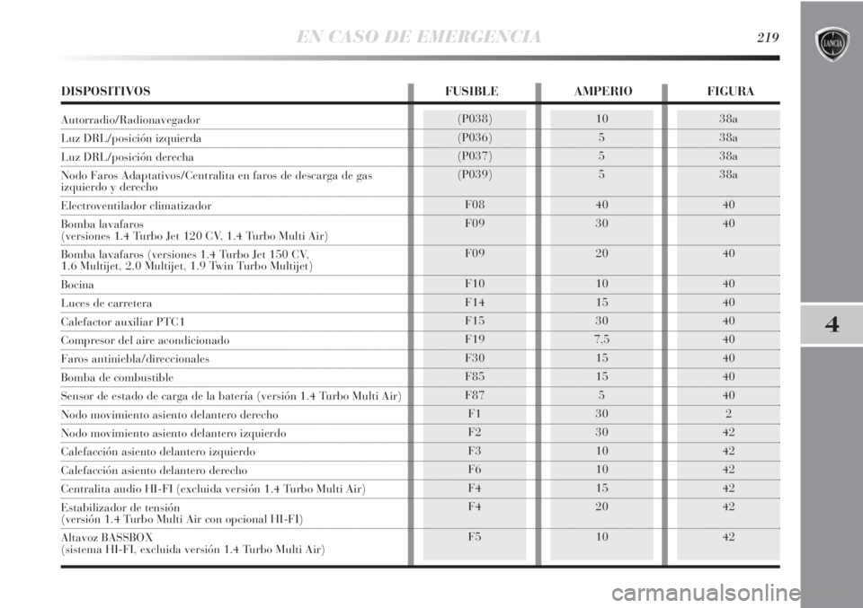 Lancia Delta 2011 Manual de Empleo y Cuidado (in Spanish) EN CASO DE EMERGENCIA219
4
38a
38a
38a
38a
40
40
40
40
40
40
40
40
40
40
2
42
42
42
42
42
42(P038)
(P036)
(P037)
(P039)
F08
F09
F09
F10
F14
F15
F19
F30
F85
F87
F1
F2
F3
F6
F4
F4
F510
5
5
5
40
30
20
10 Lancia Delta 2011 Manual de Empleo y Cuidado (in Spanish) EN CASO DE EMERGENCIA219
4
38a
38a
38a
38a
40
40
40
40
40
40
40
40
40
40
2
42
42
42
42
42
42(P038)
(P036)
(P037)
(P039)
F08
F09
F09
F10
F14
F15
F19
F30
F85
F87
F1
F2
F3
F6
F4
F4
F510
5
5
5
40
30
20
10