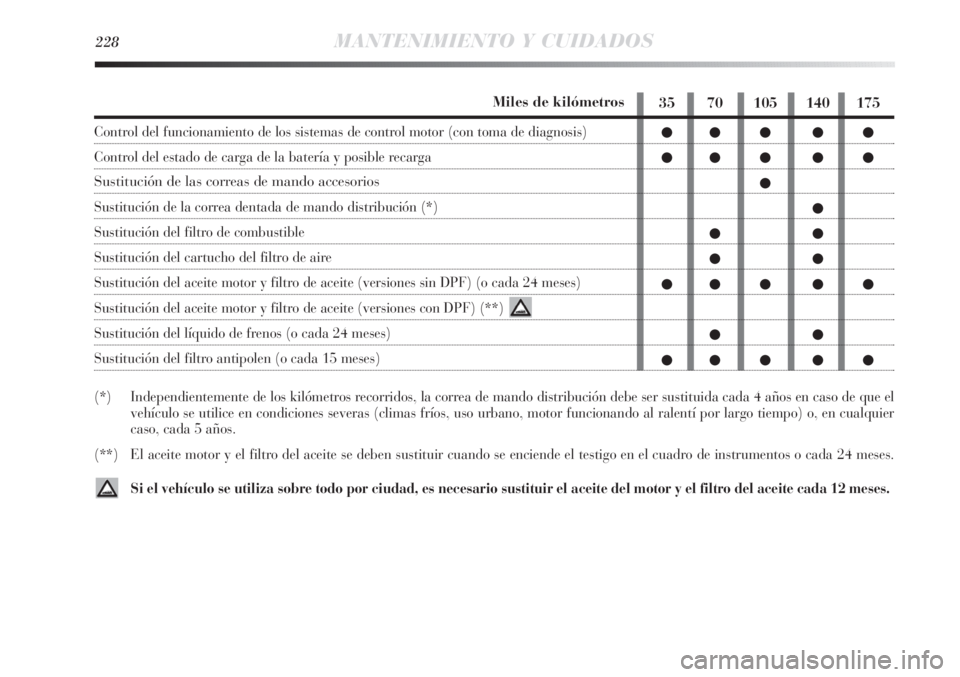Lancia Delta 2011 Manual de Empleo y Cuidado (in Spanish) 35 70 105 140 175
●● ● ● ●
●● ● ● ●
●
●
●●
●●
●● ● ● ●
●●
●● ● ● ●
228MANTENIMIENTO Y CUIDADOS
Miles de kilómetros
Control del funcionamiento d Lancia Delta 2011 Manual de Empleo y Cuidado (in Spanish) 35 70 105 140 175
●● ● ● ●
●● ● ● ●
●
●
●●
●●
●● ● ● ●
●●
●● ● ● ●
228MANTENIMIENTO Y CUIDADOS
Miles de kilómetros
Control del funcionamiento d