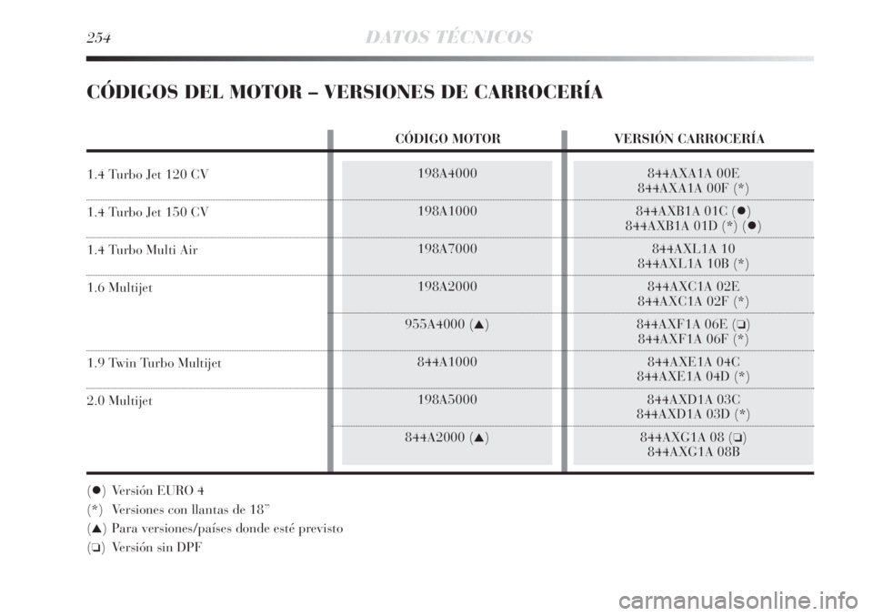 Lancia Delta 2011  Manual de Empleo y Cuidado (in Spanish) 254DATOS TÉCNICOS
198A4000
198A1000
198A7000
198A2000
955A4000 (
▲)
844A1000
198A5000
844A2000 (
▲)
844AXA1A 00E
844AXA1A 00F (*)
844AXB1A 01C ()
844AXB1A 01D (*) ()
844AXL1A 10
844AXL1A 10B (*