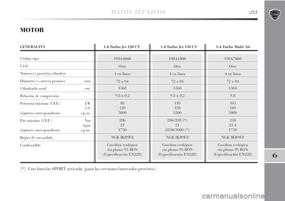 Lancia Delta 2011  Manual de Empleo y Cuidado (in Spanish) 198A4000
Otto
4 en línea
72 x 84
1368
9,8
± 0,2
88
120
5000
206
21
1750
NGK IKR9F8
Gasolina ecológica 
sin plomo 95 RON
(Especificación EN228)
198A1000
Otto
4 en línea
72 x 84
1368
9,8
± 0,2
110