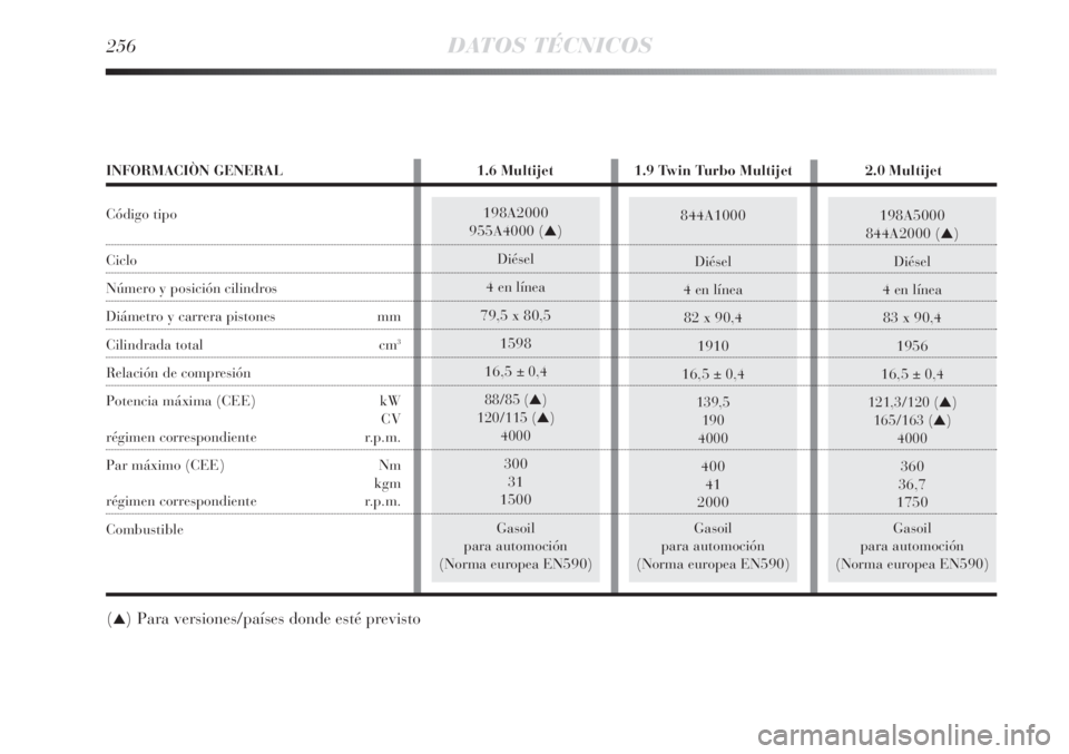 Lancia Delta 2011  Manual de Empleo y Cuidado (in Spanish) 198A5000
844A2000 (▲)
Diésel
4 en línea
83 x 90,4
1956
16,5
± 0,4
121,3/120 (
▲)
165/163 (▲)
4000
360
36,7
1750
Gasoil
para automoción
(Norma europea EN590)
256DATOS TÉCNICOS
844A1000
Diés