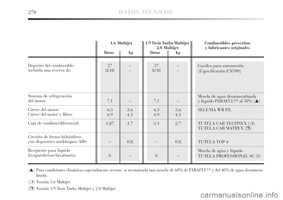 Lancia Delta 2011  Manual de Empleo y Cuidado (in Spanish) 57 –
8/10–
7,1 –
4,3 3,6
4,9 4,1
3,1 2,7
–0,8
6–
57 –8/10 –
7,1 –
4,3 3,6
4,9 4,1
1,87 1,7
–0,8
6–
Gasóleo para automoción
(Especificación EN590)
Mezcla de agua desmineralizada 