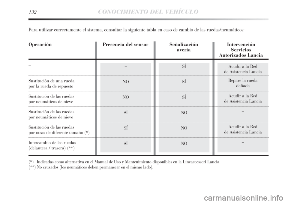 Lancia Delta 2013 Manual de Empleo y Cuidado (in Spanish) 132CONOCIMIENTO DEL VEHÍCULO
Acudir a la Red
de Asistencia Lancia
Repare la rueda
dañada
Acudir a la Red
de Asistencia Lancia
–
Acudir a la Red
de Asistencia Lancia
––
NO
NO
SÍ
SÍ
SÍSÍ
S Lancia Delta 2013 Manual de Empleo y Cuidado (in Spanish) 132CONOCIMIENTO DEL VEHÍCULO
Acudir a la Red
de Asistencia Lancia
Repare la rueda
dañada
Acudir a la Red
de Asistencia Lancia
–
Acudir a la Red
de Asistencia Lancia
––
NO
NO
SÍ
SÍ
SÍSÍ
S
