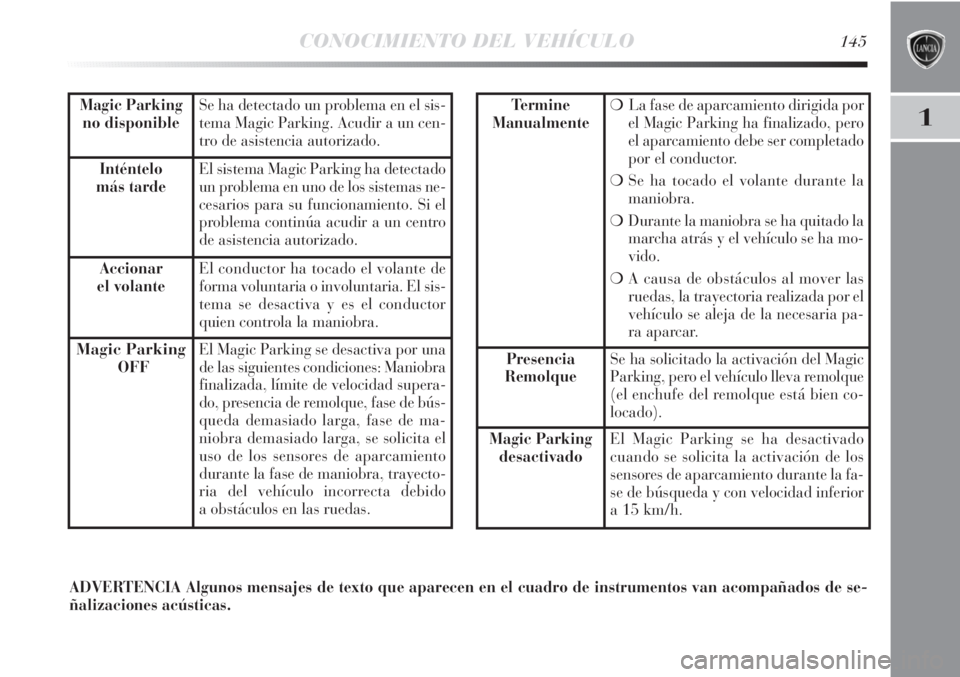 Lancia Delta 2013 Manual de Empleo y Cuidado (in Spanish) CONOCIMIENTO DEL VEHÍCULO145
1Magic Parking
no disponibleSe ha detectado un problema en el sis-
tema Magic Parking. Acudir a un cen-
tro de asistencia autorizado.
Inténtelo
más tardeEl sistema Magi Lancia Delta 2013 Manual de Empleo y Cuidado (in Spanish) CONOCIMIENTO DEL VEHÍCULO145
1Magic Parking
no disponibleSe ha detectado un problema en el sis-
tema Magic Parking. Acudir a un cen-
tro de asistencia autorizado.
Inténtelo
más tardeEl sistema Magi