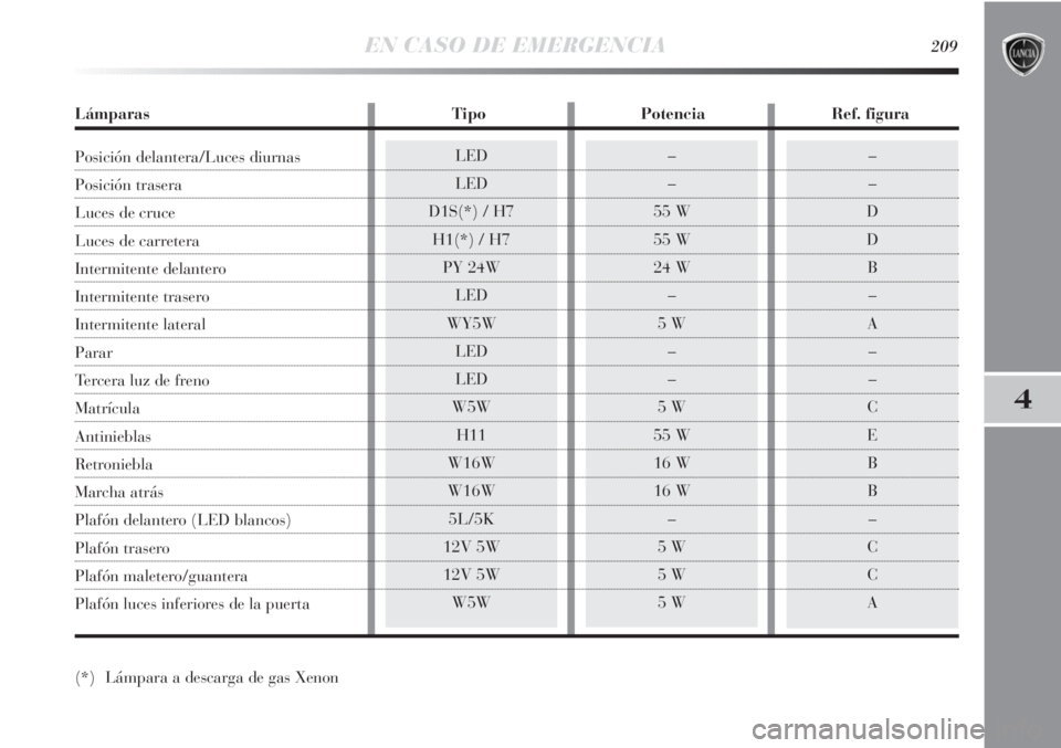 Lancia Delta 2013 Manual de Empleo y Cuidado (in Spanish) –
–
D
D
B
–
A
–
–
C
E
B
B
–
C
C
A–
–
55 W
55 W
24 W
–
5 W
–
–
5 W
55 W
16 W
16 W
–
5 W
5 W
5 WLED
LED
D1S(*) / H7
H1(*) / H7
PY 24W
LED
WY5W
LED
LED
W5W
H11
W16W
W16W
5L/5K
12V Lancia Delta 2013 Manual de Empleo y Cuidado (in Spanish) –
–
D
D
B
–
A
–
–
C
E
B
B
–
C
C
A–
–
55 W
55 W
24 W
–
5 W
–
–
5 W
55 W
16 W
16 W
–
5 W
5 W
5 WLED
LED
D1S(*) / H7
H1(*) / H7
PY 24W
LED
WY5W
LED
LED
W5W
H11
W16W
W16W
5L/5K
12V