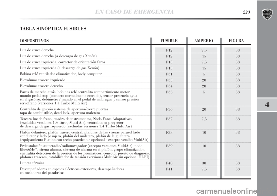 Lancia Delta 2013 Manual de Empleo y Cuidado (in Spanish) EN CASO DE EMERGENCIA223
4
TABLA SINÓPTICA FUSIBLES
F12
F12
F13
F13
F31
F33
F34
F35
F36
F37
F38
F39
F40
F417,5
15
7,5
15
5
20
20
5
20
7,5
10
10
30
7,538
38
38
38
38
38
38
38
38
38
38
38
38
38
DISPOSI Lancia Delta 2013 Manual de Empleo y Cuidado (in Spanish) EN CASO DE EMERGENCIA223
4
TABLA SINÓPTICA FUSIBLES
F12
F12
F13
F13
F31
F33
F34
F35
F36
F37
F38
F39
F40
F417,5
15
7,5
15
5
20
20
5
20
7,5
10
10
30
7,538
38
38
38
38
38
38
38
38
38
38
38
38
38
DISPOSI