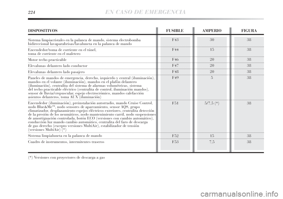 Lancia Delta 2013 Manual de Empleo y Cuidado (in Spanish) 224EN CASO DE EMERGENCIA
38
38
38
38
38
38
38
38
38F43
F44
F46
F47
F48
F49
F51
F52
F5330
15
20
20
20
5
5/7,5 (*)
15
7,5
DISPOSITIVOS FUSIBLE AMPERIO FIGURA
Sistema limpiacristales en la palanca de man Lancia Delta 2013 Manual de Empleo y Cuidado (in Spanish) 224EN CASO DE EMERGENCIA
38
38
38
38
38
38
38
38
38F43
F44
F46
F47
F48
F49
F51
F52
F5330
15
20
20
20
5
5/7,5 (*)
15
7,5
DISPOSITIVOS FUSIBLE AMPERIO FIGURA
Sistema limpiacristales en la palanca de man