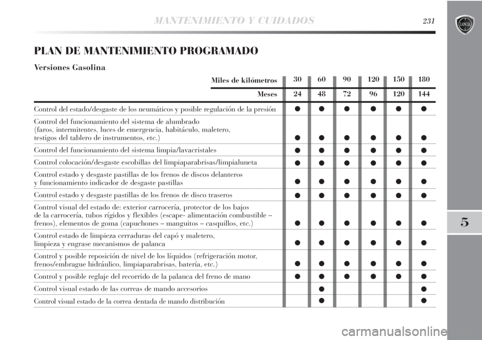 Lancia Delta 2013 Manual de Empleo y Cuidado (in Spanish) MANTENIMIENTO Y CUIDADOS231
5
PLAN DE MANTENIMIENTO PROGRAMADO
Versiones Gasolina
Miles de kilómetros
Meses
Control del estado/desgaste de los neumáticos y posible regulación de la presión
Control Lancia Delta 2013 Manual de Empleo y Cuidado (in Spanish) MANTENIMIENTO Y CUIDADOS231
5
PLAN DE MANTENIMIENTO PROGRAMADO
Versiones Gasolina
Miles de kilómetros
Meses
Control del estado/desgaste de los neumáticos y posible regulación de la presión
Control