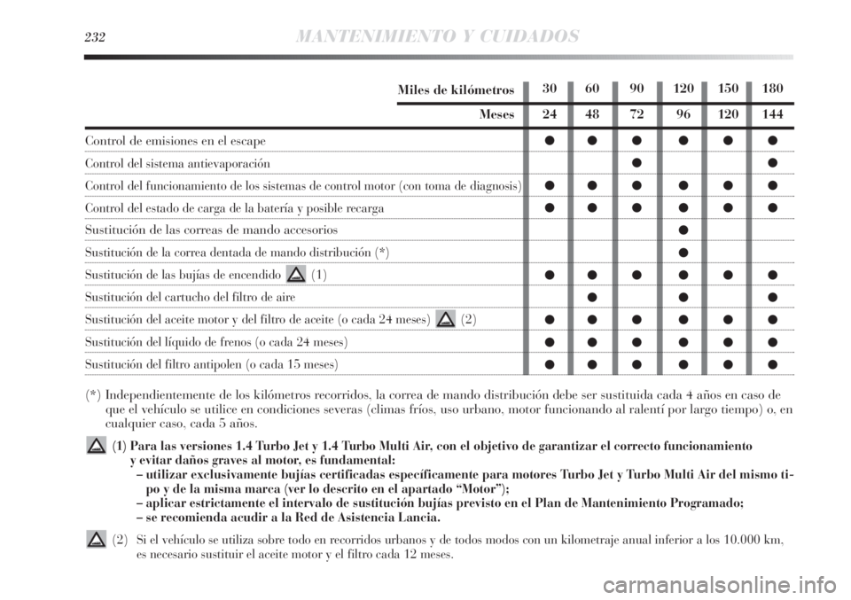 Lancia Delta 2013 Manual de Empleo y Cuidado (in Spanish) 232MANTENIMIENTO Y CUIDADOS
30 60 90 120 150 180
24 48 72 96 120 144
●●● ●●●
●●
●●● ●●●
●●● ●●●
●
●
●●● ●●●
●●●
●●● ●●●
●● Lancia Delta 2013 Manual de Empleo y Cuidado (in Spanish) 232MANTENIMIENTO Y CUIDADOS
30 60 90 120 150 180
24 48 72 96 120 144
●●● ●●●
●●
●●● ●●●
●●● ●●●
●
●
●●● ●●●
●●●
●●● ●●●
●●