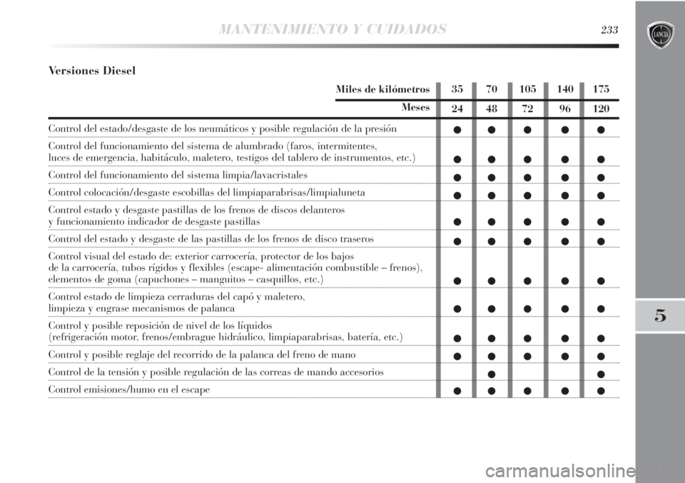 Lancia Delta 2013 Manual de Empleo y Cuidado (in Spanish) MANTENIMIENTO Y CUIDADOS233
5
Versiones Diesel
Miles de kilómetros
Meses
Control del estado/desgaste de los neumáticos y posible regulación de la presión
Control del funcionamiento del sistema de Lancia Delta 2013 Manual de Empleo y Cuidado (in Spanish) MANTENIMIENTO Y CUIDADOS233
5
Versiones Diesel
Miles de kilómetros
Meses
Control del estado/desgaste de los neumáticos y posible regulación de la presión
Control del funcionamiento del sistema de