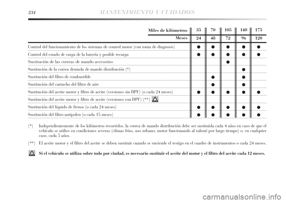Lancia Delta 2013 Manual de Empleo y Cuidado (in Spanish) 35 70 105 140 175
24 48 72 96 120
●● ● ● ●
●● ● ● ●
●
●
●●
●●
●● ● ● ●
●● ● ● ●
●● ● ● ●
234MANTENIMIENTO Y CUIDADOS
Miles de kilómetros
Lancia Delta 2013 Manual de Empleo y Cuidado (in Spanish) 35 70 105 140 175
24 48 72 96 120
●● ● ● ●
●● ● ● ●
●
●
●●
●●
●● ● ● ●
●● ● ● ●
●● ● ● ●
234MANTENIMIENTO Y CUIDADOS
Miles de kilómetros