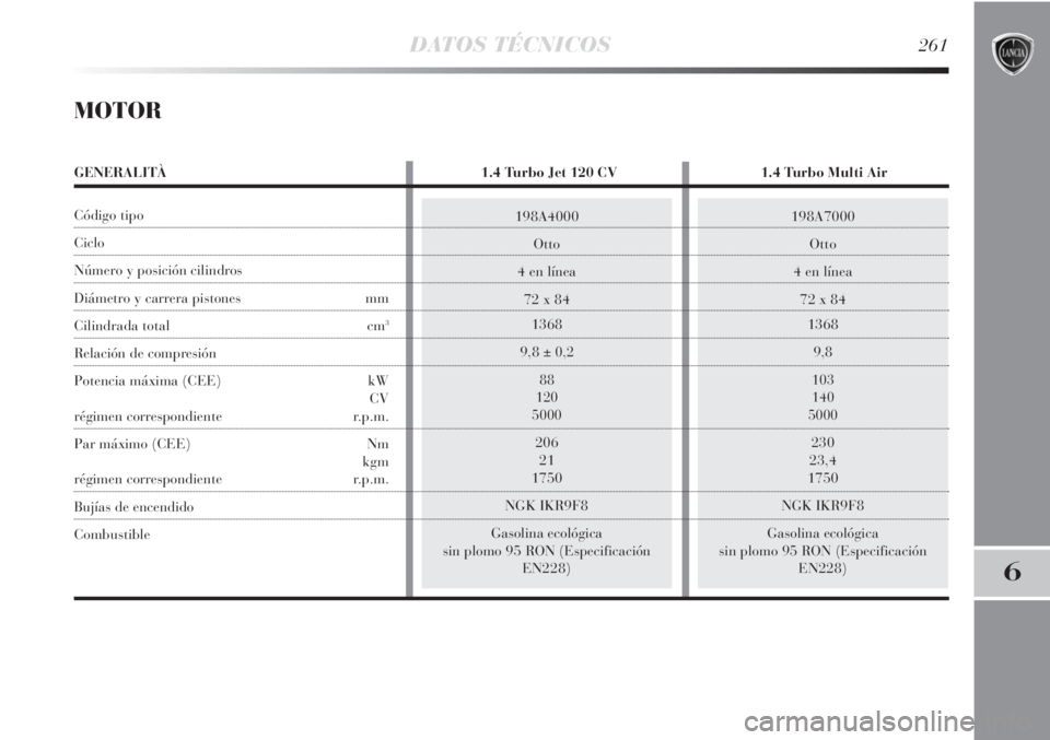 Lancia Delta 2013  Manual de Empleo y Cuidado (in Spanish) 198A4000
Otto
4 en línea
72 x 84
1368
9,8
± 0,2
88
120
5000
206
21
1750
NGK IKR9F8
Gasolina ecológica 
sin plomo 95 RON (Especificación
EN228)
198A7000
Otto
4 en línea
72 x 84
1368
9,8
103
140
50