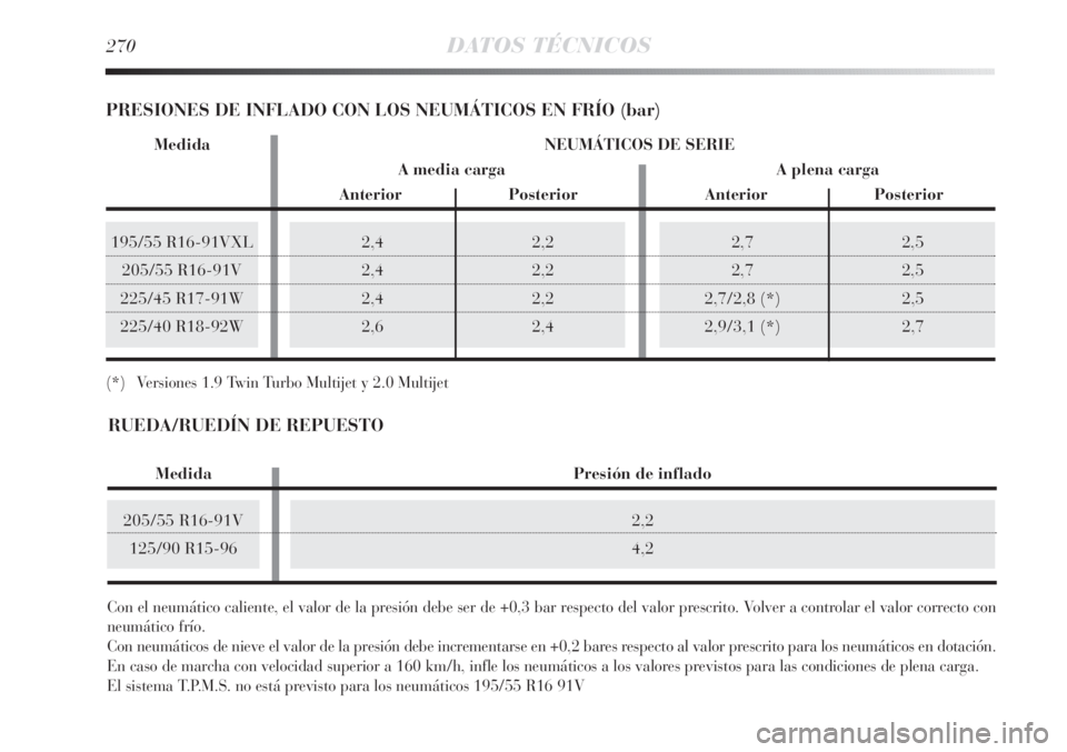 Lancia Delta 2013  Manual de Empleo y Cuidado (in Spanish) 205/55 R16-91V
125/90 R15-96
195/55 R16-91VXL
205/55 R16-91V
225/45 R17-91W
225/40 R18-92W2,7 2,5
2,7 2,5
2,7/2,8 (*) 2,5
2,9/3,1 (*) 2,7
270DATOS TÉCNICOS
2,4 2,2
2,4 2,2
2,4 2,2
2,6 2,4
Con el neum