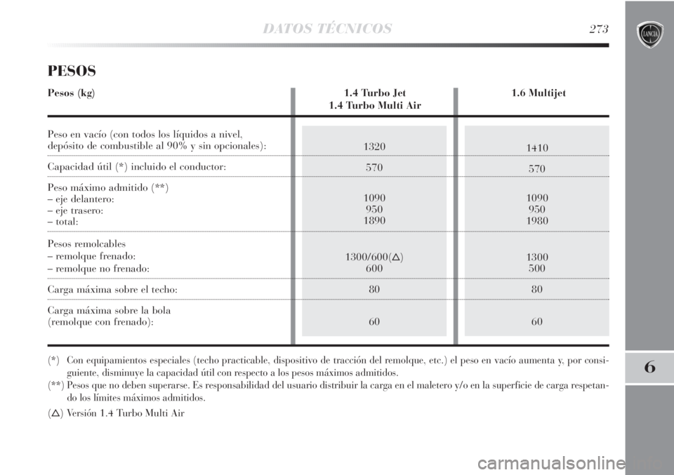 Lancia Delta 2013  Manual de Empleo y Cuidado (in Spanish) 1320
570
1090
950
1890
1300/600(
)
600
80
60
1410
570
1090
950
1980
1300
500
80
60
DATOS TÉCNICOS273
6
PESOS
Pesos (kg) 1.4 Turbo Jet 1.6 Multijet
1.4 Turbo Multi Air
Peso en vacío (con todos los l