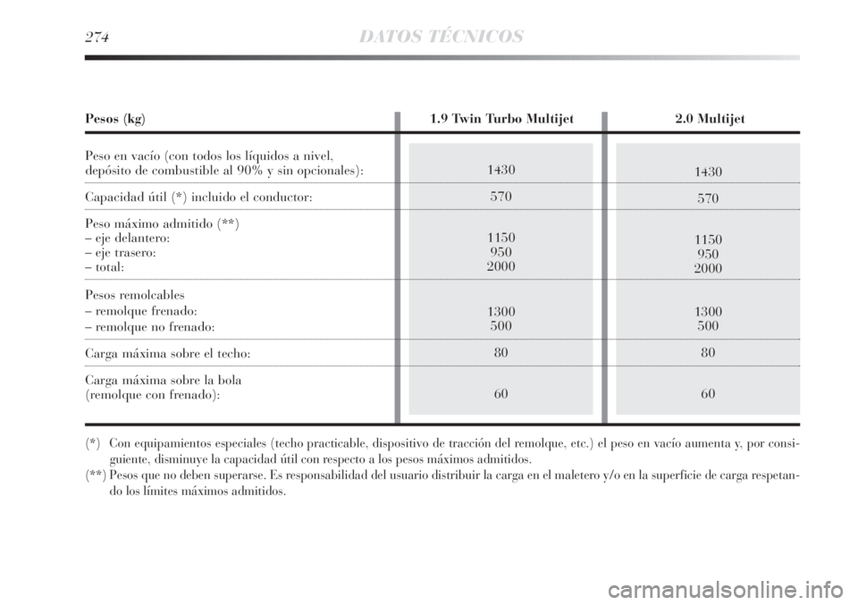 Lancia Delta 2013  Manual de Empleo y Cuidado (in Spanish) 1430
570
1150
950
2000
1300
500
80
601430
570
1150
950
2000
1300
500
80
60
274DATOS TÉCNICOS
Pesos (kg) 1.9 Twin Turbo Multijet 2.0 Multijet
Peso en vacío (con todos los líquidos a nivel, 
depósit