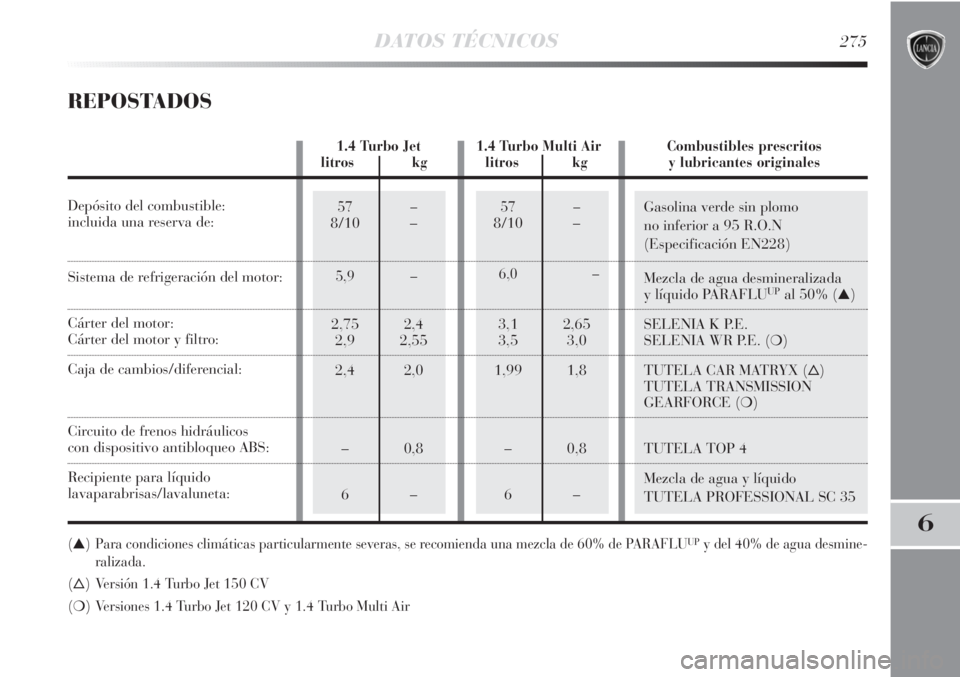 Lancia Delta 2013  Manual de Empleo y Cuidado (in Spanish) 57 –8/10 –
6,0 –
3,1 2,65
3,5 3,0
1,99 1,8
–0,8
6–
57 –8/10 –
5,9 –
2,75 2,4
2,9 2,55
2,4 2,0
–0,8
6–
DATOS TÉCNICOS275
6
Gasolina verde sin plomo
no inferior a 95 R.O.N 
(Especif