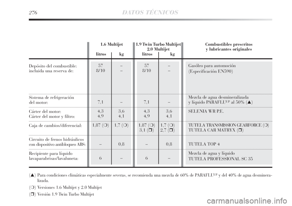 Lancia Delta 2013  Manual de Empleo y Cuidado (in Spanish) 57 –
8/10–
7,1 –
4,3 3,6
4,9 4,1
1,87 (❍)1,7 (❍)
3,1 ()2,7()
–0,8
6–
57 –8/10 –
7,1 –
4,3 3,6
4,9 4,1
1,87 (❍)1,7(❍)
–0,8
6–
Gasóleo para automoción
(Especificación EN