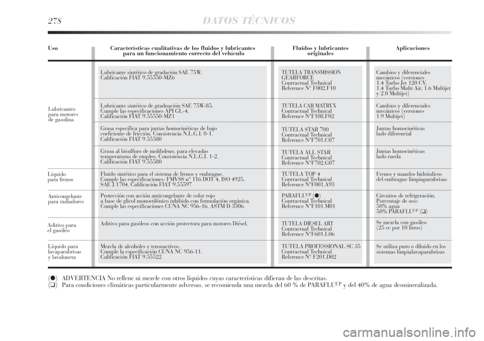 Lancia Delta 2013  Manual de Empleo y Cuidado (in Spanish) Lubricantes
para motores 
de gasolina
Lubricante sintético de gradación SAE 75W.
Calificación FIAT 9.55550-MZ6
Lubricante sintético de graduación SAE 75W-85.
Cumple las especificaciones API GL-4.