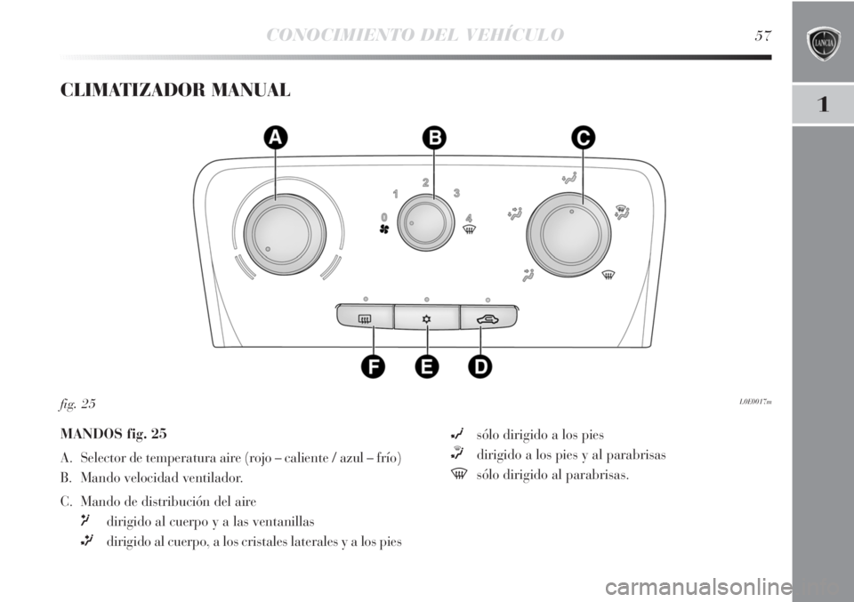 Lancia Delta 2013  Manual de Empleo y Cuidado (in Spanish) CONOCIMIENTO DEL VEHÍCULO57
1
CLIMATIZADOR MANUAL 
L0E0017mfig. 25
MANDOS fig. 25
A. Selector de temperatura aire (rojo – caliente / azul – frío)
B. Mando velocidad ventilador. 
C. Mando de dist