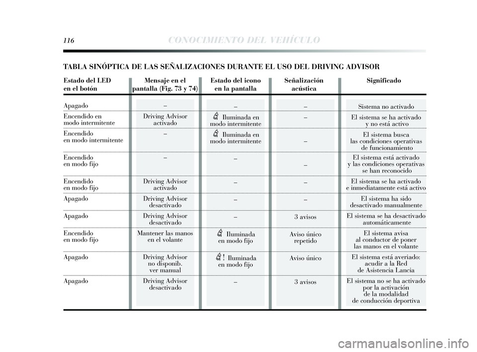 Lancia Delta 2014 Manual de Empleo y Cuidado (in Spanish) 116CONOCIMIENTO DEL VEHÍCULO
–
Driving Advis or
activado
–
–
Driving Advis or
activado
Driving Advis or
des activado
Driving Advis or
des activado
Mantener las manos
en el volante
Driving Adv Lancia Delta 2014 Manual de Empleo y Cuidado (in Spanish) 116CONOCIMIENTO DEL VEHÍCULO
–
Driving Advis or
activado
–
–
Driving Advis or
activado
Driving Advis or
des activado
Driving Advis or
des activado
Mantener las manos
en el volante
Driving Adv