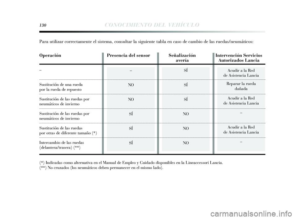 Lancia Delta 2014 Manual de Empleo y Cuidado (in Spanish) 130CONOCIMIENTO DEL VEHÍCULO
Acudir a la Red
de As is tencia Lancia
Reparar la rueda dañada
Acudir a la Red
de As is tencia Lancia
–
Acudir a la Red
de As is tencia Lancia
––
NO
NO SÍ
SÍ
S Lancia Delta 2014 Manual de Empleo y Cuidado (in Spanish) 130CONOCIMIENTO DEL VEHÍCULO
Acudir a la Red
de As is tencia Lancia
Reparar la rueda dañada
Acudir a la Red
de As is tencia Lancia
–
Acudir a la Red
de As is tencia Lancia
––
NO
NO SÍ
SÍ
S