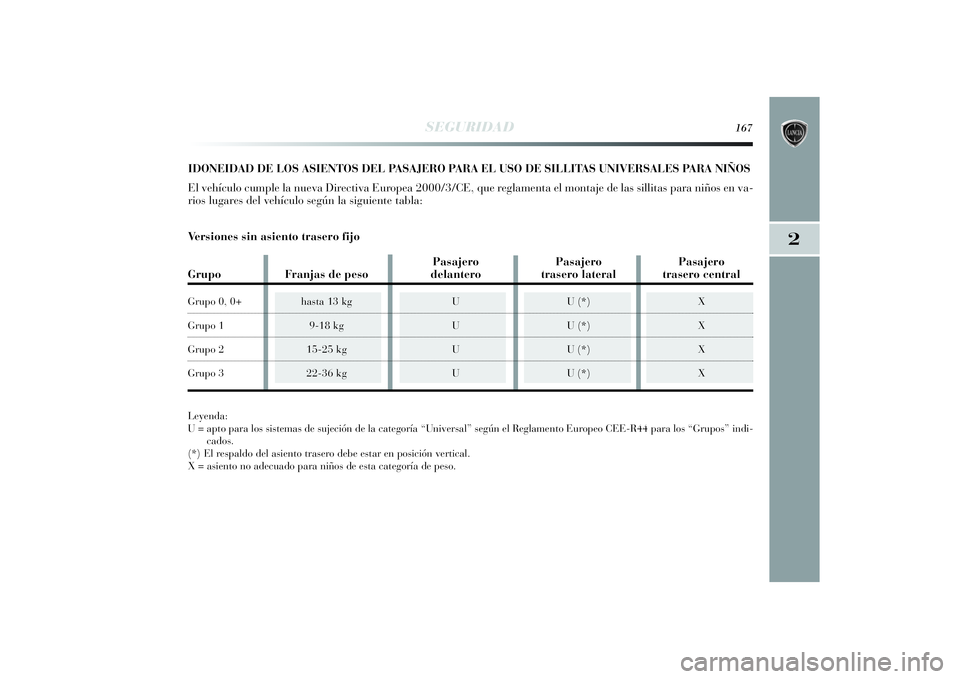 Lancia Delta 2014 Manual de Empleo y Cuidado (in Spanish) 2
SEGURIDAD
167
IDONEIDAD DE LOS ASIENTOS DEL PASAJERO PARA EL USO DE SILLITAS UNIVERSALES PARA NIÑOS
El vehículo cumple la nueva Directiva Europea 2000/3/CE, que reglamenta el montaje de las sillit Lancia Delta 2014 Manual de Empleo y Cuidado (in Spanish) 2
SEGURIDAD
167
IDONEIDAD DE LOS ASIENTOS DEL PASAJERO PARA EL USO DE SILLITAS UNIVERSALES PARA NIÑOS
El vehículo cumple la nueva Directiva Europea 2000/3/CE, que reglamenta el montaje de las sillit