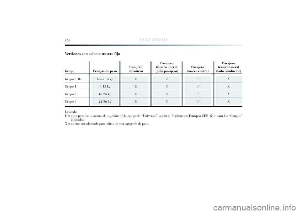 Lancia Delta 2014 Manual de Empleo y Cuidado (in Spanish) 168
SEGURIDAD
Ve r siones con asiento trasero fijoLeyenda:
U = apto para los sistemas de sujeción de la categoría “Universal” según el Reglamento Europeo CEE-R44 para los “Grupos”
indicado Lancia Delta 2014 Manual de Empleo y Cuidado (in Spanish) 168
SEGURIDAD
Ve r siones con asiento trasero fijoLeyenda:
U = apto para los sistemas de sujeción de la categoría “Universal” según el Reglamento Europeo CEE-R44 para los “Grupos”
indicado