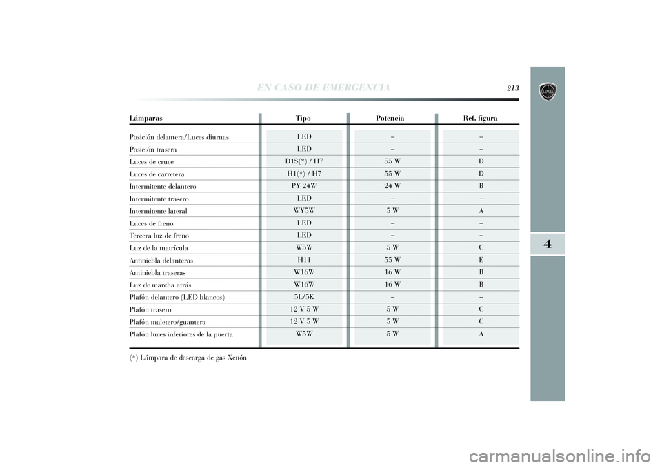 Lancia Delta 2014 Manual de Empleo y Cuidado (in Spanish) 4
EN CASO DE EMERGENCIA
213
LED
LED
D1S(*) / H7
H1(*) / H7
PY 24W
LED
WY5W
LED
LED
W5W
H11
W16W
W16W
5L/5K
12 V 5 W
12 V 5 W
W5W
–
–
D
D
B
–
A
–
–
C
E
B
B
–
C
C
A
–
–
55 W
55 W
24 Lancia Delta 2014 Manual de Empleo y Cuidado (in Spanish) 4
EN CASO DE EMERGENCIA
213
LED
LED
D1S(*) / H7
H1(*) / H7
PY 24W
LED
WY5W
LED
LED
W5W
H11
W16W
W16W
5L/5K
12 V 5 W
12 V 5 W
W5W
–
–
D
D
B
–
A
–
–
C
E
B
B
–
C
C
A
–
–
55 W
55 W
24