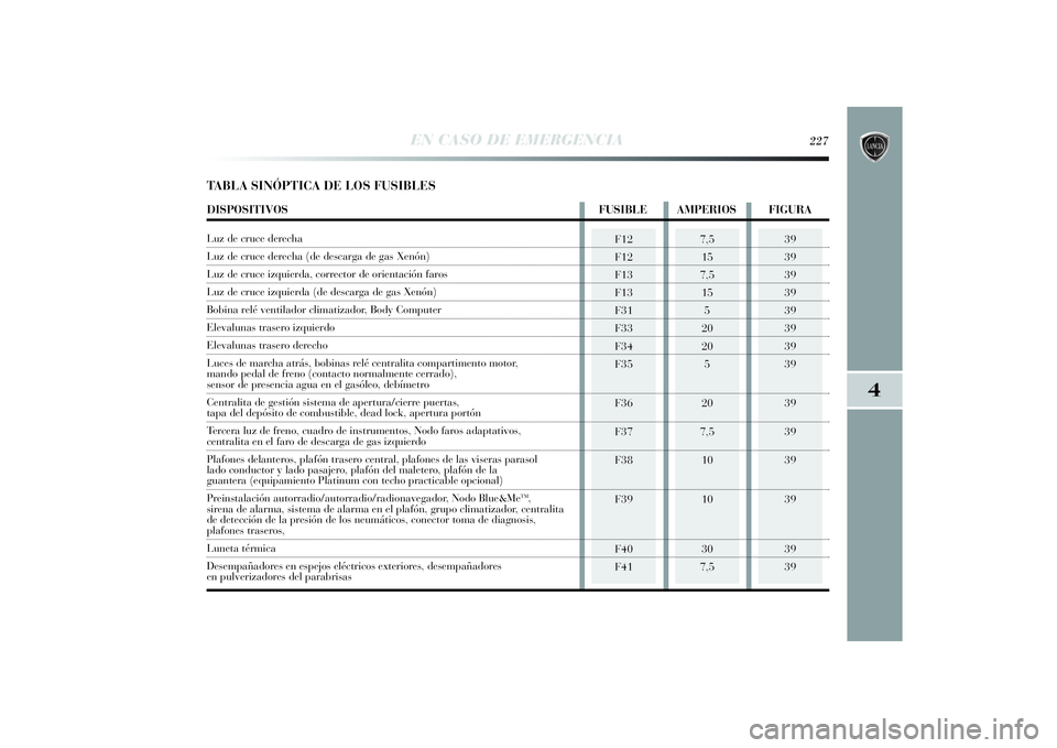 Lancia Delta 2014 Manual de Empleo y Cuidado (in Spanish) 4
EN CASO DE EMERGENCIA
227
F12
F12
F13
F13
F31
F33
F34
F35
F36
F37
F38
F39
F40
F41
7,5
15
7,5
15
5
20
20
5
20
7,5
10
10
30
7,5
39
39
39
39
39
39
39
39
39
39
39
39
39
39
TABLA SINÓPTICA DE LOS FUSIBL Lancia Delta 2014 Manual de Empleo y Cuidado (in Spanish) 4
EN CASO DE EMERGENCIA
227
F12
F12
F13
F13
F31
F33
F34
F35
F36
F37
F38
F39
F40
F41
7,5
15
7,5
15
5
20
20
5
20
7,5
10
10
30
7,5
39
39
39
39
39
39
39
39
39
39
39
39
39
39
TABLA SINÓPTICA DE LOS FUSIBL