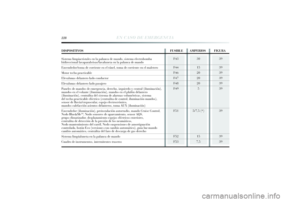 Lancia Delta 2014 Manual de Empleo y Cuidado (in Spanish) 39
39
39
39
39
39
39
39
39
228
EN CASO DE EMERGENCIA
F43
F44
F46
F47
F48
F49
F51
F52
F53
30
15
20
20
20
5
5/7,5 (*)
15
7,5
DISPOSITIVOS FUSIBLE AMPERIOS FIGURA
Sistema limpiacristales en la palanca de Lancia Delta 2014 Manual de Empleo y Cuidado (in Spanish) 39
39
39
39
39
39
39
39
39
228
EN CASO DE EMERGENCIA
F43
F44
F46
F47
F48
F49
F51
F52
F53
30
15
20
20
20
5
5/7,5 (*)
15
7,5
DISPOSITIVOS FUSIBLE AMPERIOS FIGURA
Sistema limpiacristales en la palanca de