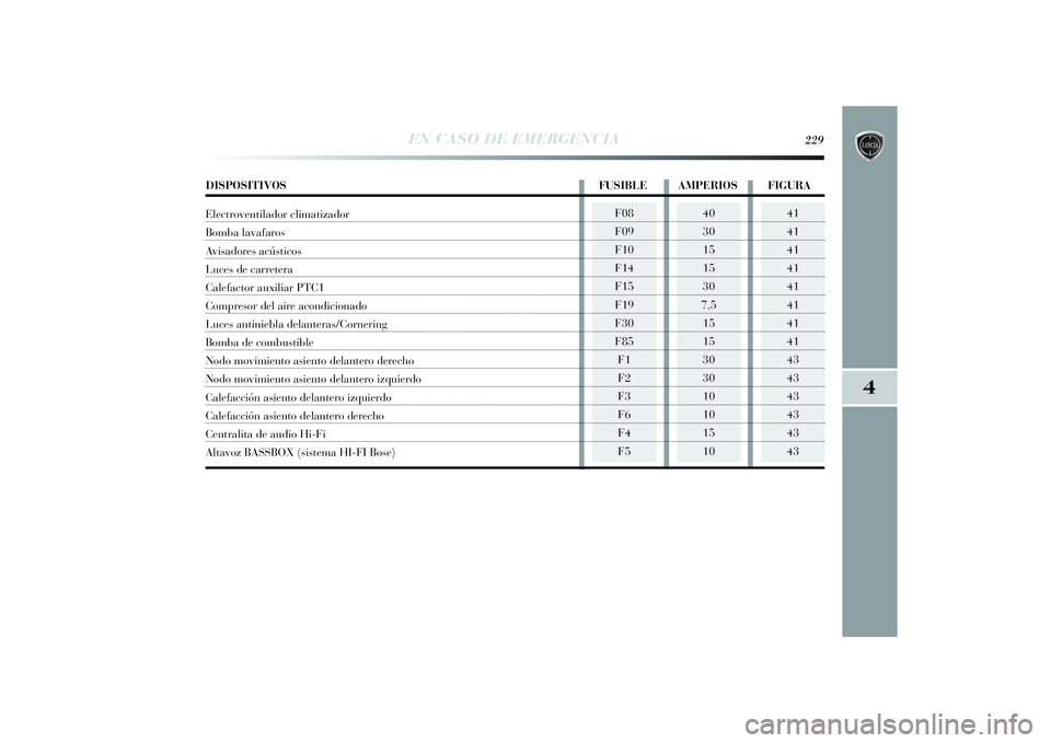 Lancia Delta 2014 Manual de Empleo y Cuidado (in Spanish) 4
EN CASO DE EMERGENCIA
229
F08
F09
F10
F14
F15
F19
F30
F85
F1
F2
F3
F6
F4
F5
40
30
15
15
30
7,5
15
15
30
30
10
10
15
10
41
41
41
41
41
41
41
41
43
43
43
43
43
43
DISPOSITIVOS FUSIBLE AMPERIOS FIGURAE Lancia Delta 2014 Manual de Empleo y Cuidado (in Spanish) 4
EN CASO DE EMERGENCIA
229
F08
F09
F10
F14
F15
F19
F30
F85
F1
F2
F3
F6
F4
F5
40
30
15
15
30
7,5
15
15
30
30
10
10
15
10
41
41
41
41
41
41
41
41
43
43
43
43
43
43
DISPOSITIVOS FUSIBLE AMPERIOS FIGURAE