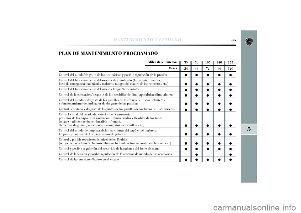 Lancia Delta 2014 Manual de Empleo y Cuidado (in Spanish) PLAN DE MANTENIMIENTO PROGRAMADO
Miles de kilómetros
Meses
Control del estado/desgaste de los neumáticos y posible regulación de la presión
Control del funcionamiento del sistema de alumbrado (far Lancia Delta 2014 Manual de Empleo y Cuidado (in Spanish) PLAN DE MANTENIMIENTO PROGRAMADO
Miles de kilómetros
Meses
Control del estado/desgaste de los neumáticos y posible regulación de la presión
Control del funcionamiento del sistema de alumbrado (far